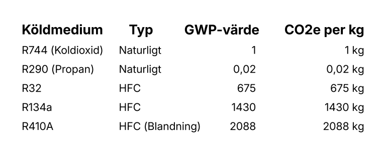 Köldmedium tabell med Koldioxidekvivalenter